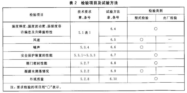 檢測項目及檢驗方法